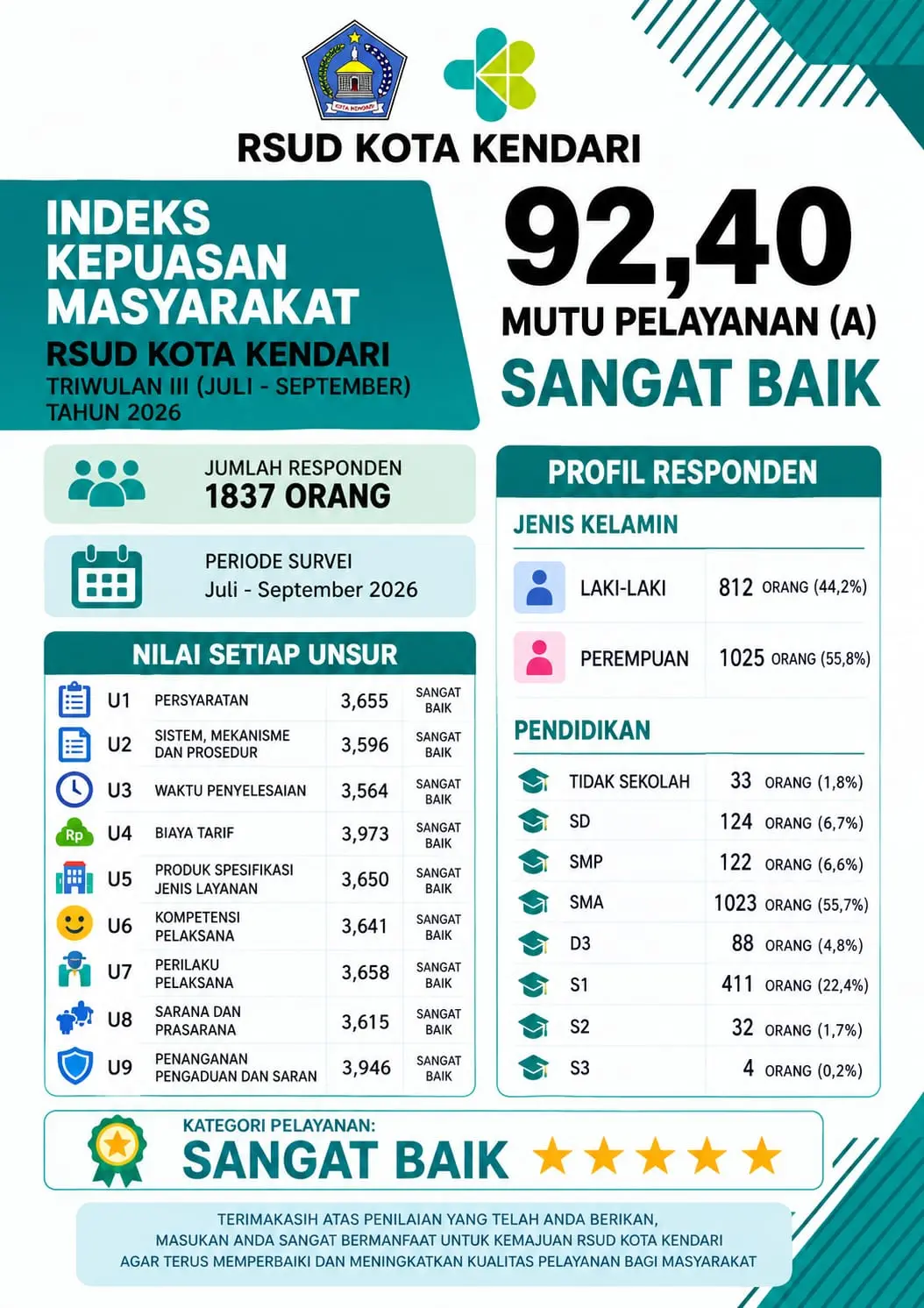 Infografis Indeks Kepuasan Masyarakat RSUD Kota Kendari Triwulan III Tahun 2026: nilai 92,40, mutu pelayanan A (Sangat Baik)